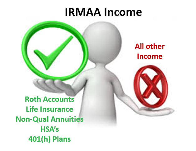 Comprehensive list of Income for IRMAA